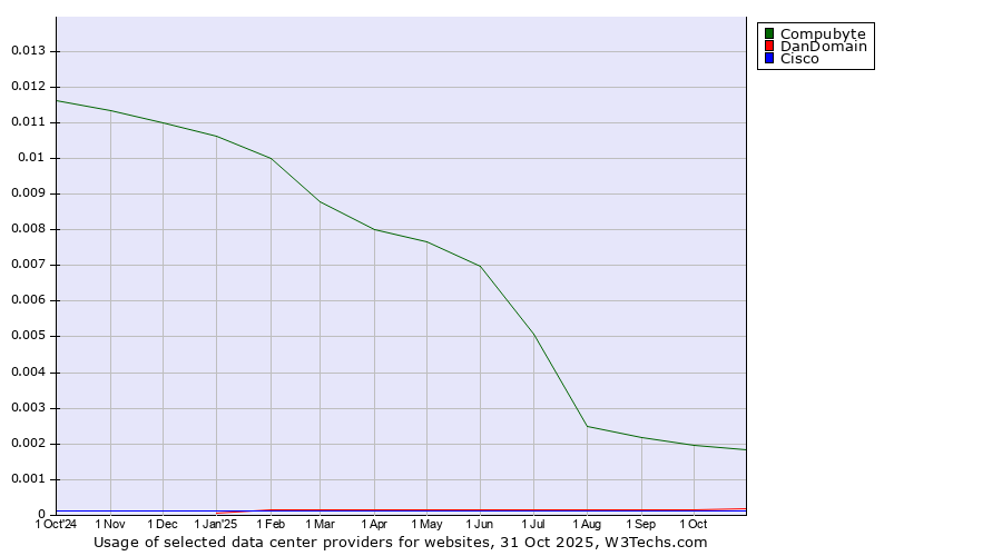 Historical trends in the usage of Compubyte vs. DanDomain vs. Cisco