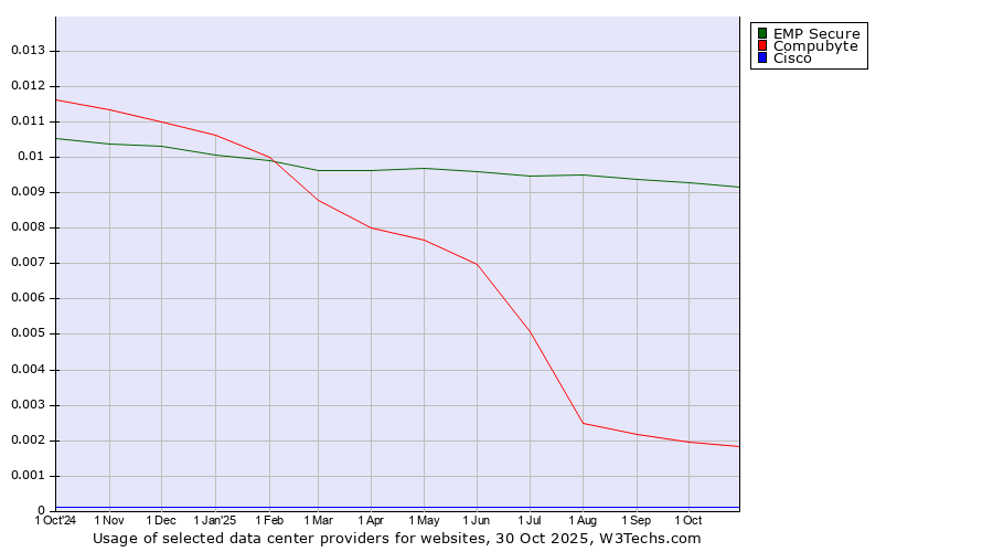 Historical trends in the usage of EMP Secure vs. Compubyte vs. Cisco