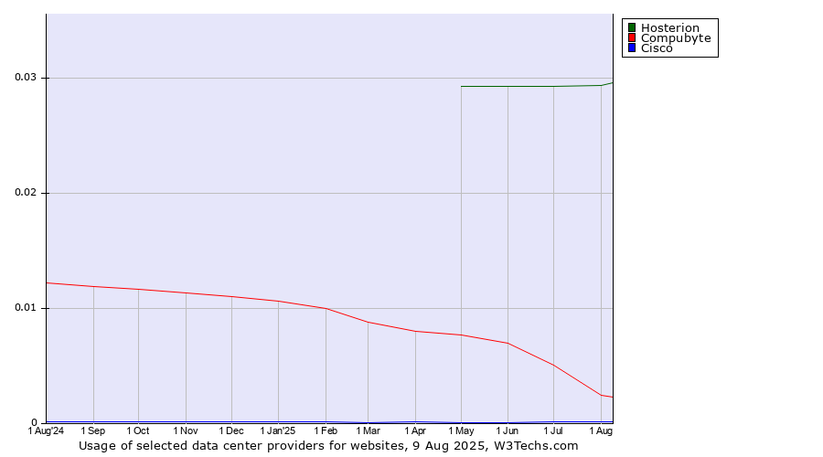 Historical trends in the usage of Hosterion vs. Compubyte vs. Cisco
