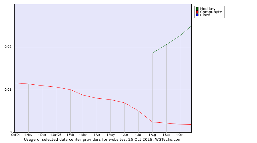 Historical trends in the usage of Hostkey vs. Compubyte vs. Cisco