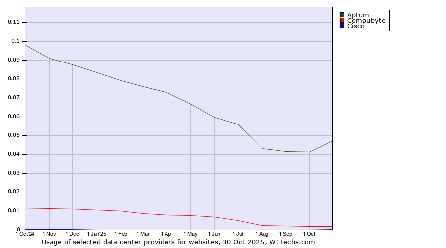Historical trends in the usage of Aptum vs. Compubyte vs. Cisco
