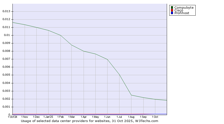 Historical trends in the usage of Compubyte vs. Cisco vs. Profihost