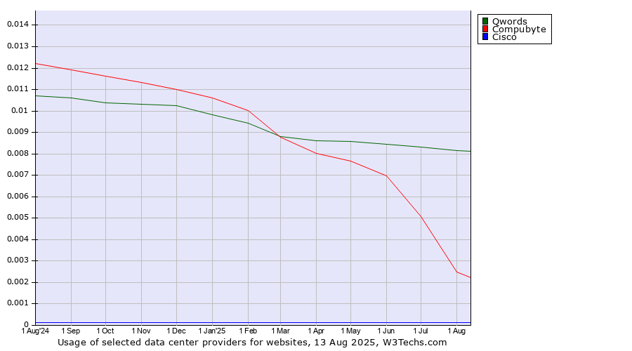 Historical trends in the usage of Qwords vs. Compubyte vs. Cisco