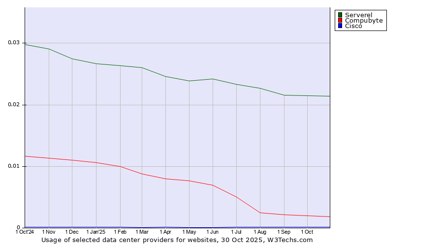 Historical trends in the usage of Serverel vs. Compubyte vs. Cisco