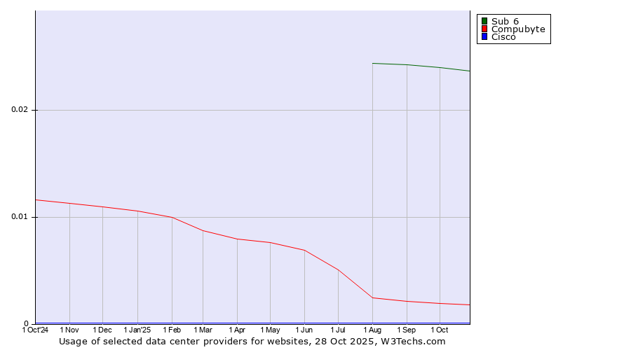 Historical trends in the usage of Sub 6 vs. Compubyte vs. Cisco