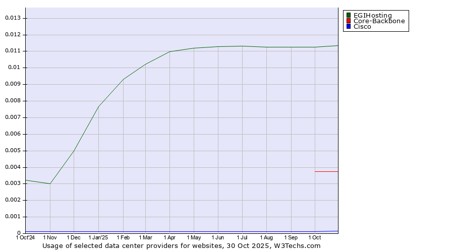 Historical trends in the usage of EGIHosting vs. Core-Backbone vs. Cisco