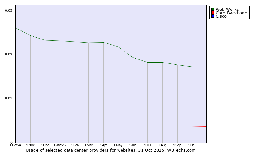 Historical trends in the usage of Web Werks vs. Core-Backbone vs. Cisco