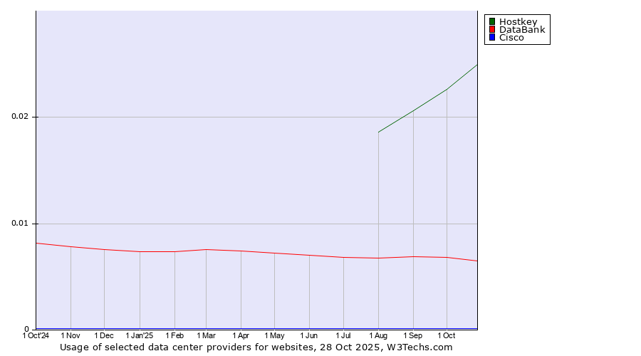 Historical trends in the usage of Hostkey vs. DataBank vs. Cisco