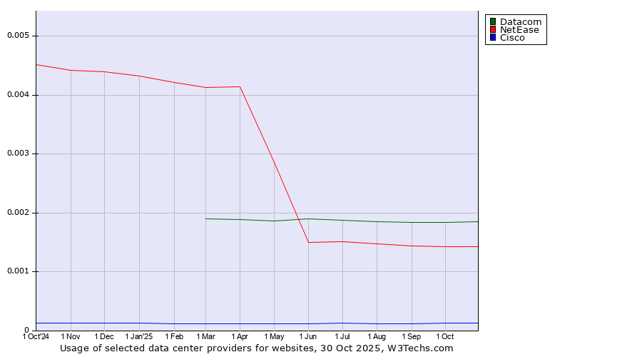 Historical trends in the usage of Datacom vs. NetEase vs. Cisco
