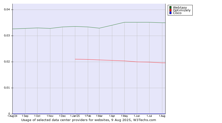 Historical trends in the usage of Webtasy vs. Optimizely vs. Cisco