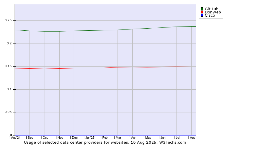 Historical trends in the usage of GitHub vs. DonWeb vs. Cisco