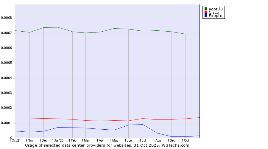 Historical trends in the usage of Root.lu vs. Cisco vs. Exepto