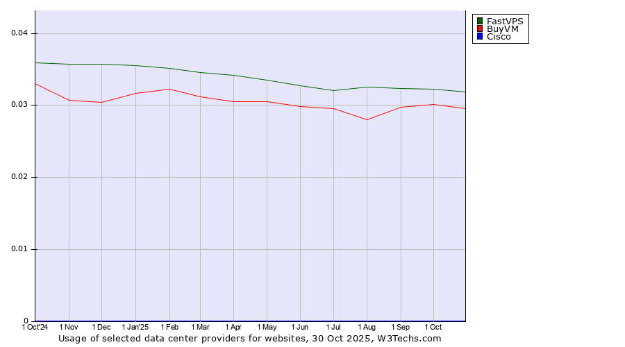 Historical trends in the usage of FastVPS vs. BuyVM vs. Cisco