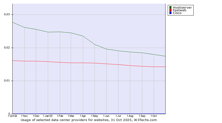 Historical trends in the usage of Hostiserver vs. Fastweb vs. Cisco