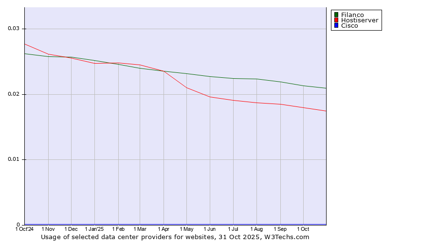Historical trends in the usage of Filanco vs. Hostiserver vs. Cisco