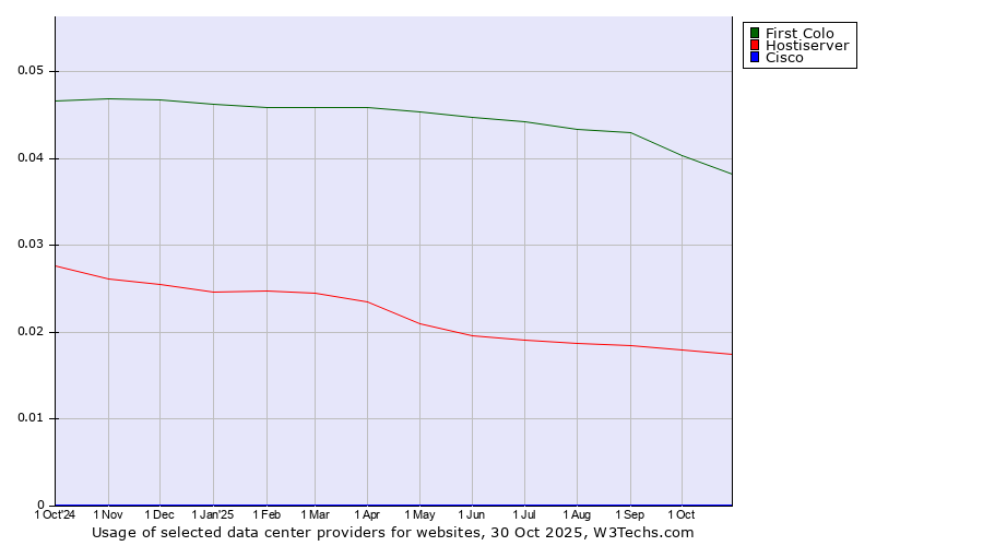 Historical trends in the usage of First Colo vs. Hostiserver vs. Cisco