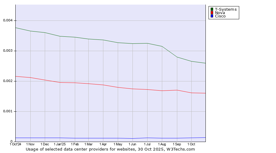 Historical trends in the usage of T-Systems vs. Nova vs. Cisco
