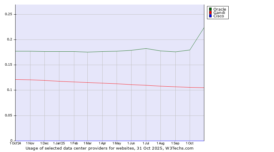Historical trends in the usage of Oracle vs. Gandi vs. Cisco