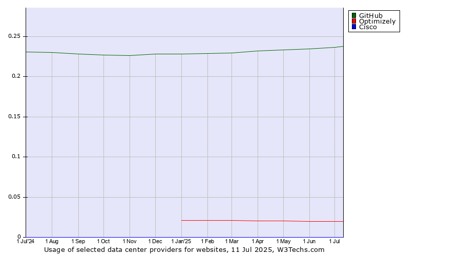 Historical trends in the usage of GitHub vs. Optimizely vs. Cisco
