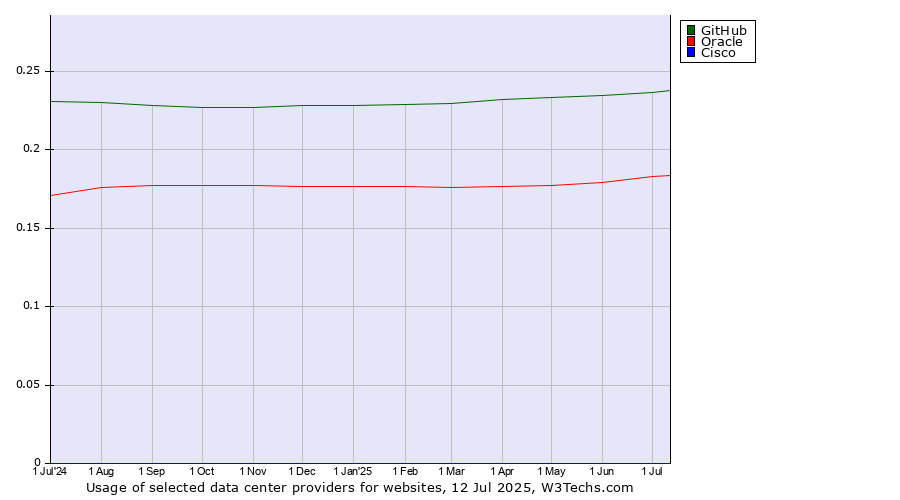 Historical trends in the usage of GitHub vs. Oracle vs. Cisco
