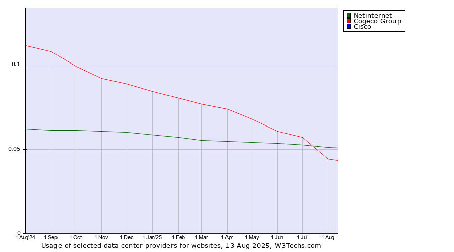 Historical trends in the usage of Cogeco Group vs. Netinternet vs. Cisco