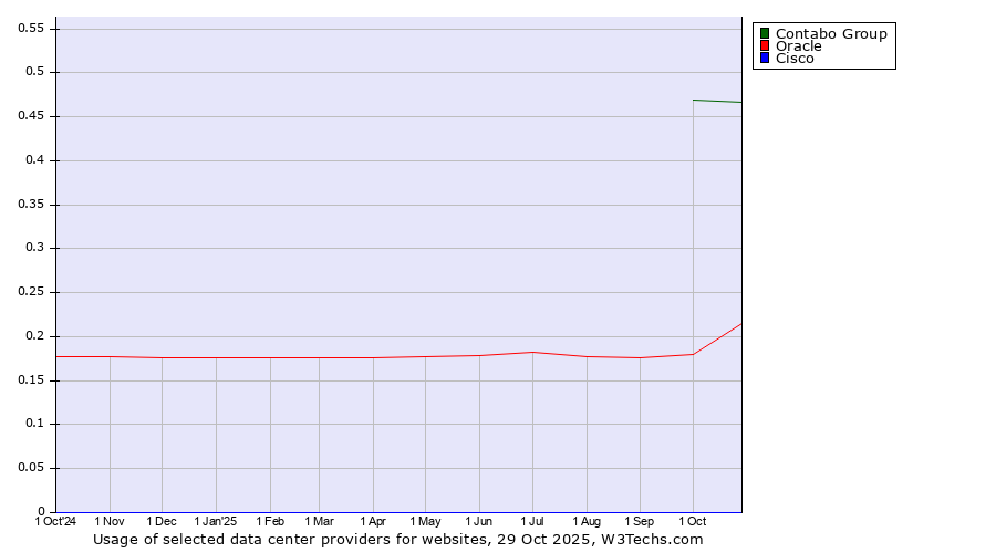 Historical trends in the usage of Contabo Group vs. Oracle vs. Cisco