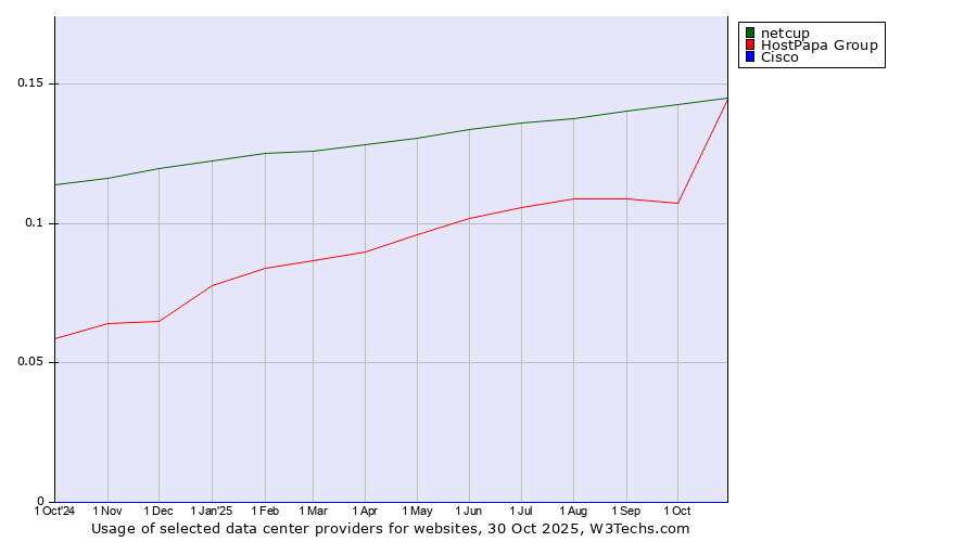 Historical trends in the usage of HostPapa Group vs. netcup vs. Cisco