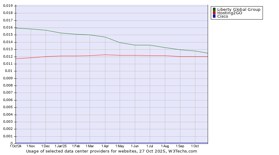 Historical trends in the usage of Liberty Global Group vs. Hosting2GO vs. Cisco