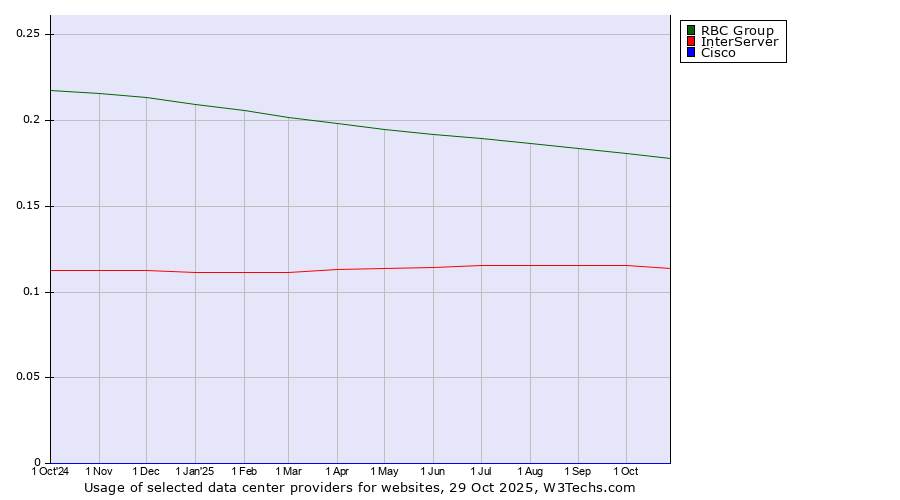 Historical trends in the usage of RBC Group vs. InterServer vs. Cisco
