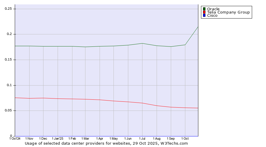 Historical trends in the usage of Oracle vs. Telia Company Group vs. Cisco
