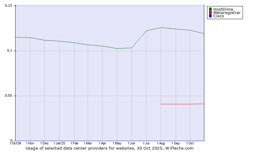 Historical trends in the usage of HostDime vs. Metaregistrar vs. Cisco
