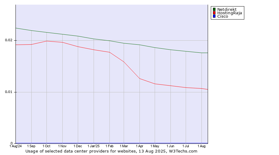 Historical trends in the usage of Netdirekt vs. HostingRaja vs. Cisco
