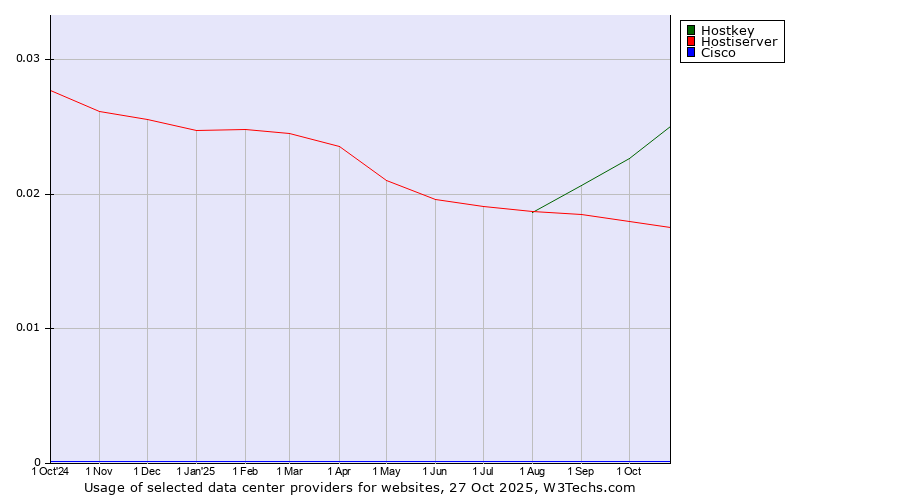 Historical trends in the usage of Hostkey vs. Hostiserver vs. Cisco