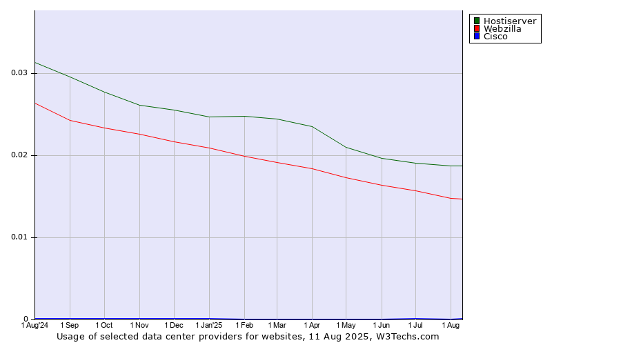 Historical trends in the usage of Hostiserver vs. Webzilla vs. Cisco