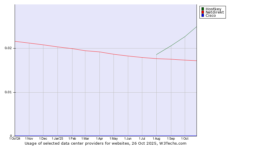 Historical trends in the usage of Hostkey vs. Netdirekt vs. Cisco