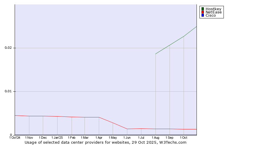 Historical trends in the usage of Hostkey vs. NetEase vs. Cisco