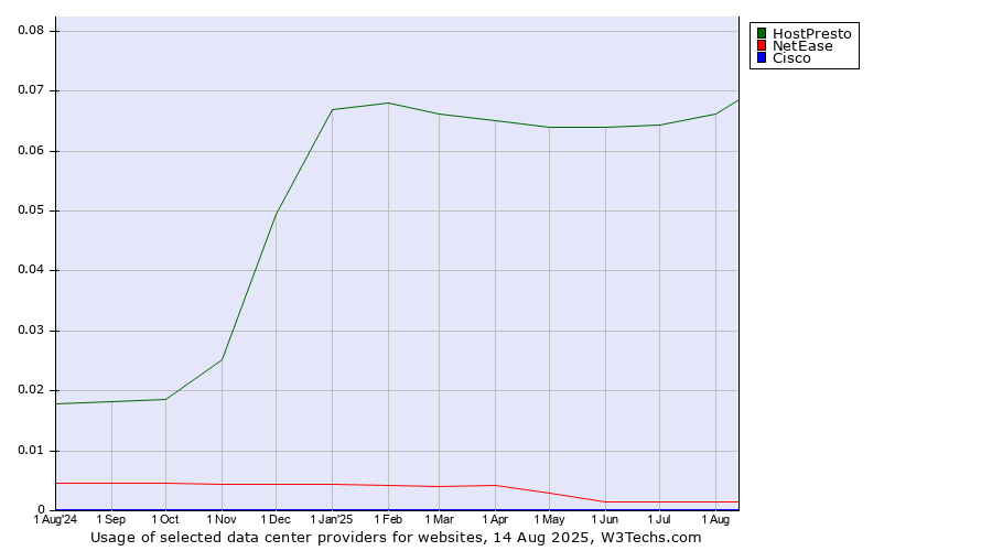 Historical trends in the usage of HostPresto vs. NetEase vs. Cisco