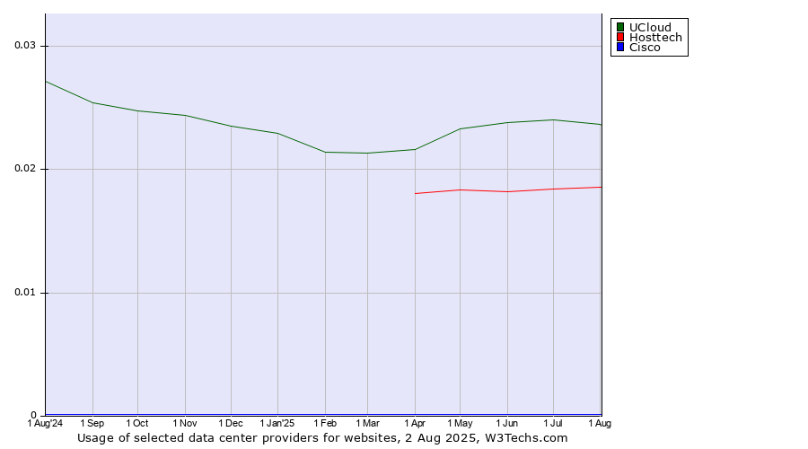 Historical trends in the usage of UCloud vs. Hosttech vs. Cisco