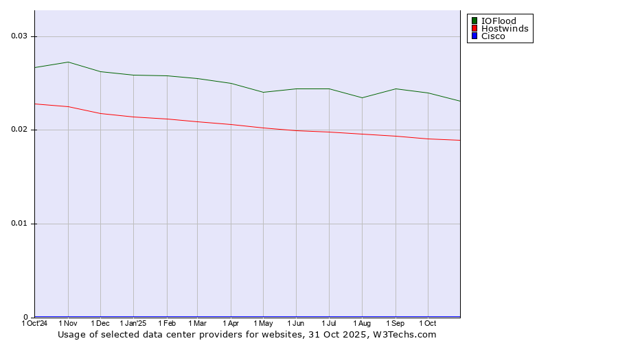 Historical trends in the usage of IOFlood vs. Hostwinds vs. Cisco