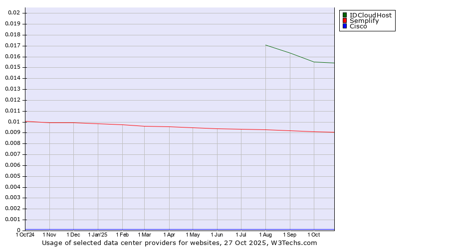 Historical trends in the usage of IDCloudHost vs. Semplify vs. Cisco