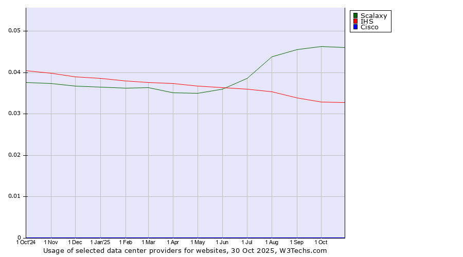 Historical trends in the usage of Scalaxy vs. IHS vs. Cisco