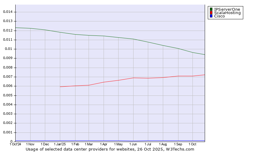 Historical trends in the usage of IPServerOne vs. ScalaHosting vs. Cisco