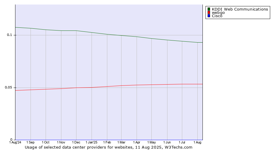 Historical trends in the usage of KDDI Web Communications vs. webgo vs. Cisco
