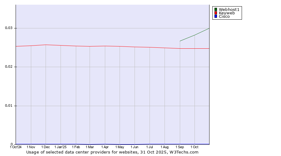Historical trends in the usage of Webhost1 vs. Keyweb vs. Cisco