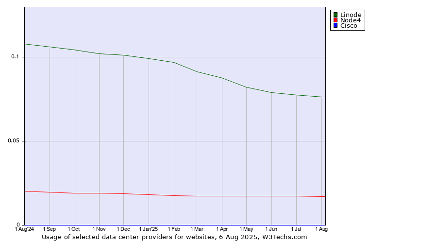 Historical trends in the usage of Linode vs. Node4 vs. Cisco