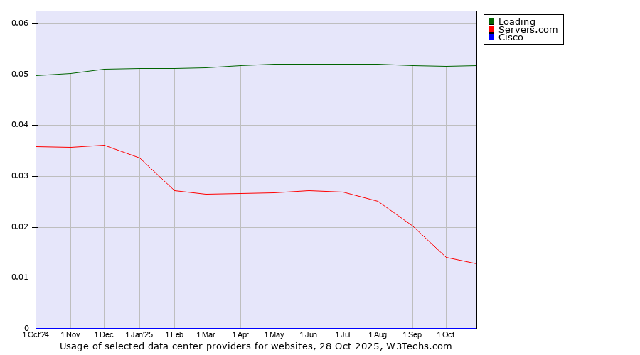 Historical trends in the usage of Loading vs. Servers.com vs. Cisco