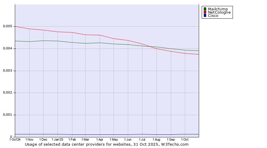 Historical trends in the usage of Mailchimp vs. NetCologne vs. Cisco