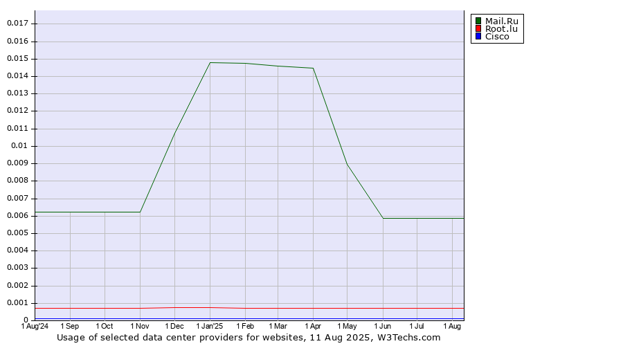 Historical trends in the usage of Mail.Ru vs. Root.lu vs. Cisco