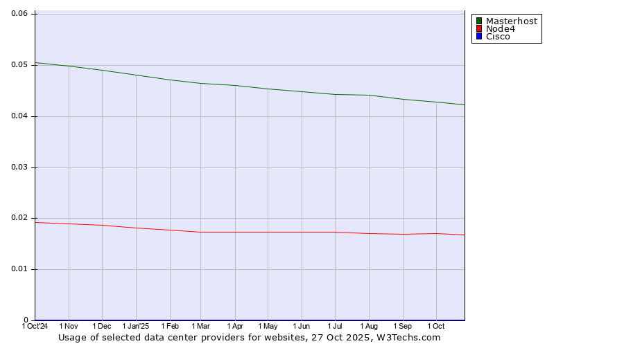 Historical trends in the usage of Masterhost vs. Node4 vs. Cisco
