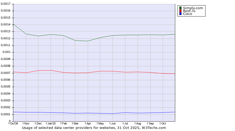 Historical trends in the usage of Simply.com vs. Root.lu vs. Cisco